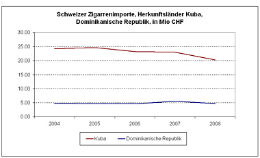 Zigarrenimporte Schweiz - Kuba, Dominikanische Republik