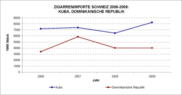 Zigarrenimporte Kuba, Dominikanische Republik